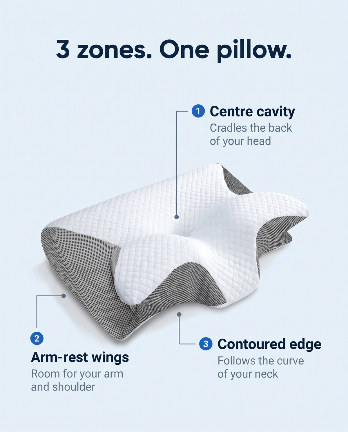 3 zones: centre cavity, arm-rest wings, contoured edge